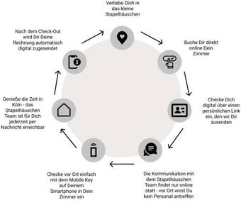Posada Digital Check-in - Stapelhäuschen